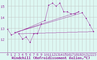 Courbe du refroidissement olien pour Odiham