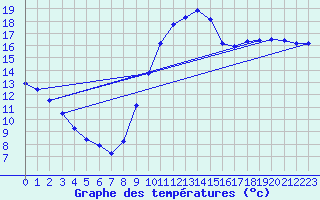Courbe de tempratures pour Connerr (72)