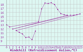 Courbe du refroidissement olien pour Saint-Jean-de-Vedas (34)