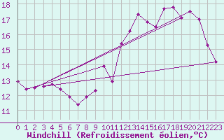 Courbe du refroidissement olien pour Le Mesnil-Esnard (76)