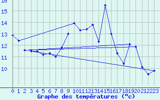 Courbe de tempratures pour Puymeras (84)