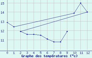 Courbe de tempratures pour La Guillermie (03)