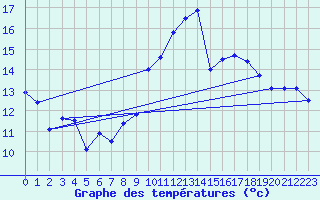 Courbe de tempratures pour Fiscaglia Migliarino (It)