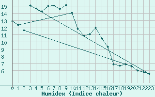 Courbe de l'humidex pour Tain Range