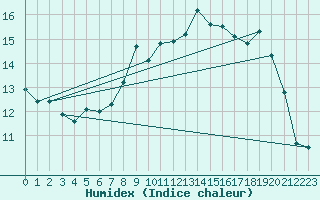 Courbe de l'humidex pour Valentia Observatory