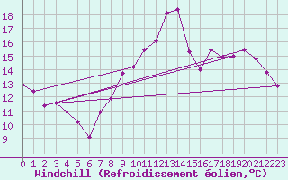 Courbe du refroidissement olien pour Dinard (35)