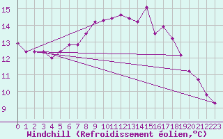 Courbe du refroidissement olien pour Nostang (56)