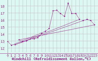 Courbe du refroidissement olien pour Ile de Groix (56)