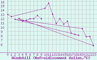 Courbe du refroidissement olien pour Cabauw Tower
