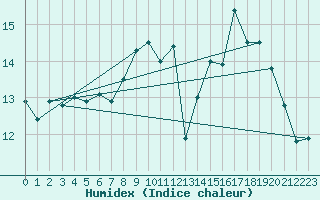 Courbe de l'humidex pour La Rochelle - Aerodrome (17)