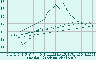 Courbe de l'humidex pour Albacete
