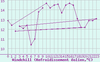 Courbe du refroidissement olien pour Cap Sagro (2B)