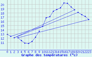 Courbe de tempratures pour Boulaide (Lux)
