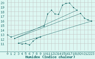 Courbe de l'humidex pour Toulouse-Blagnac (31)