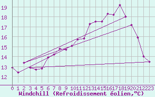 Courbe du refroidissement olien pour Saint-Brieuc (22)