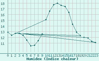 Courbe de l'humidex pour Bergen