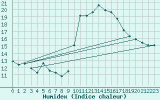 Courbe de l'humidex pour Gap-Sud (05)