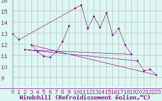 Courbe du refroidissement olien pour Belm