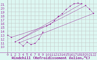 Courbe du refroidissement olien pour Lahas (32)