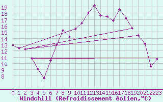Courbe du refroidissement olien pour Topcliffe Royal Air Force Base