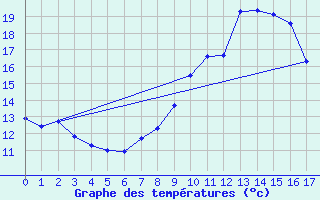 Courbe de tempratures pour Epineuil-le-Fleuriel (18)