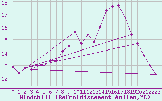 Courbe du refroidissement olien pour Dinard (35)