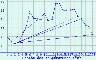 Courbe de tempratures pour Saint Cannat (13)