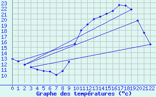Courbe de tempratures pour Besanon (25)