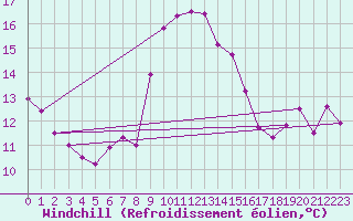 Courbe du refroidissement olien pour Cap Corse (2B)