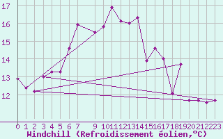 Courbe du refroidissement olien pour Sletnes Fyr