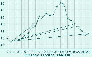 Courbe de l'humidex pour Lisbonne (Po)