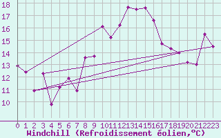 Courbe du refroidissement olien pour Harzgerode