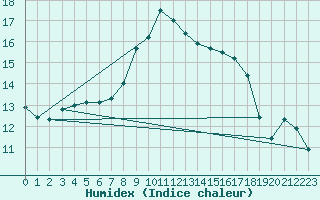 Courbe de l'humidex pour Glasgow (UK)