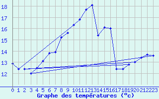 Courbe de tempratures pour Arkona
