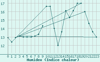 Courbe de l'humidex pour Toussus-le-Noble (78)