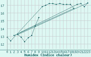 Courbe de l'humidex pour Saint-Philbert-de-Grand-Lieu (44)