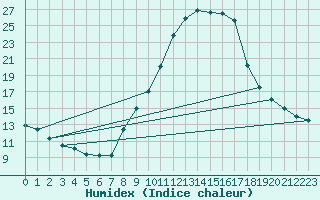 Courbe de l'humidex pour Guadalajara