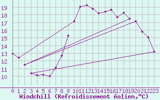 Courbe du refroidissement olien pour Nantes (44)