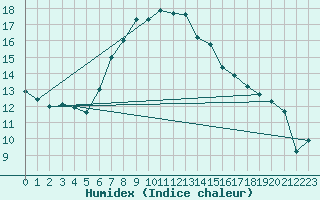 Courbe de l'humidex pour Schmittenhoehe