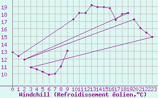 Courbe du refroidissement olien pour Hohrod (68)
