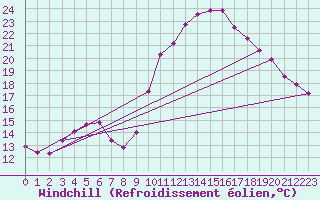 Courbe du refroidissement olien pour Lamballe (22)