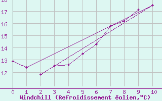 Courbe du refroidissement olien pour Kroelpa-Rockendorf