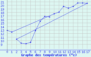 Courbe de tempratures pour Donauwoerth-Osterwei.