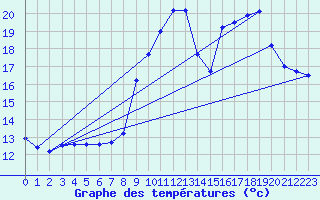 Courbe de tempratures pour Herserange (54)