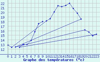 Courbe de tempratures pour Geisenheim