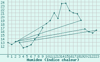 Courbe de l'humidex pour Weybourne