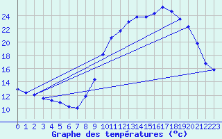 Courbe de tempratures pour Merdrignac (22)