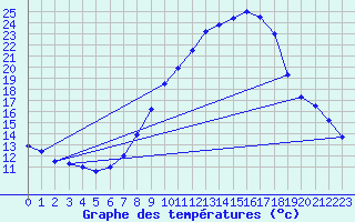 Courbe de tempratures pour Bujarraloz