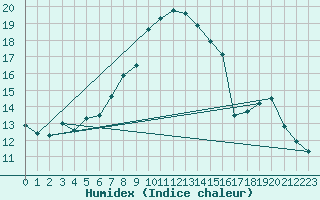 Courbe de l'humidex pour Chasseral (Sw)
