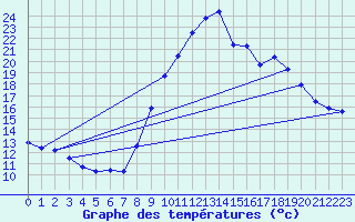 Courbe de tempratures pour Verngues - Hameau de Cazan (13)